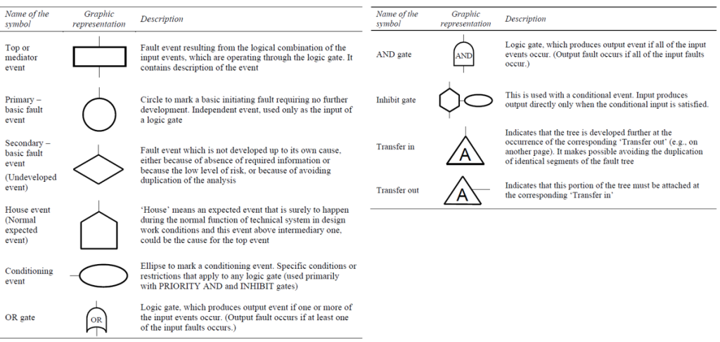 An overview of Fault Tree Analysis and it’s synergy with FMEA - 3SK