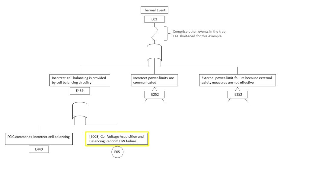 Failure Mode and Effects Analysis (FMEA) and its role in functional ...